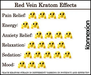 Chart of Red Vein Kratom Effects