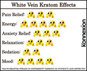 Chart of White Vein Kratom Effects