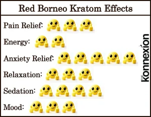 Red Borneo Kratom Effects Chart