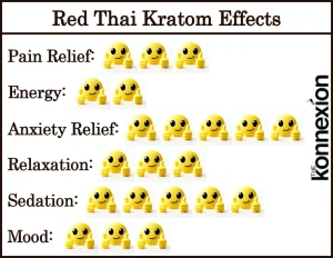 Red Thai Kratom Effects Chart