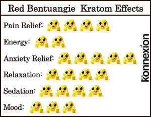 Red Bentuangie Kratom Effects Chart