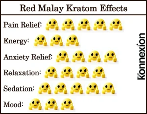 Red Malay Kratom Effects Chart