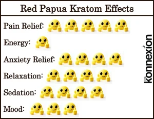 Red Papua Kratom Effects Chart