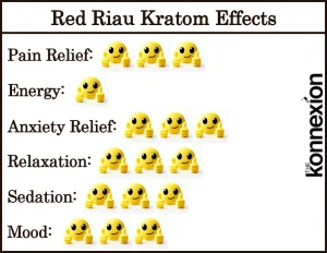 Red Riau Kratom Effects Chart