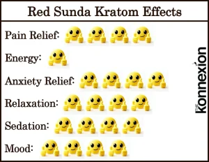 Red Sunda Kratom Effects Chart