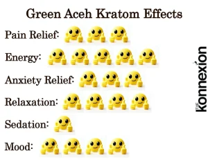 Green Aceh Kratom Effects Chart