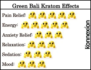 Green Bali Kratom Effects Chart
