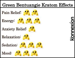 Green Bentuangie Kratom Effects Chart