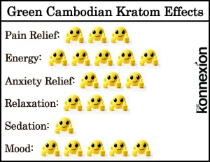 Chart of Green Cambodian Kratom Effects