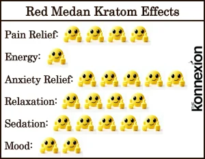 Red Medan Kratom Effects Chart