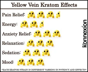 Chart of Yellow Vein Kratom Effects