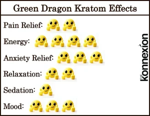 Chart of Green Dragon Kratom Effects