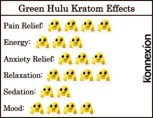Chart of Green Hulu Kratom Effects