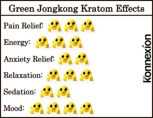 Chart of Green Jongkong Kratom Effects