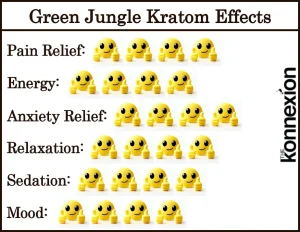 Chart if Green Jungle Kratom Effects