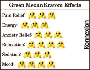 Chart of Green Medan Kratom Effects