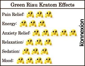Chart of Green Riau Kratom Effects