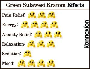 Chart of Green Sulawesi Kratom Effects