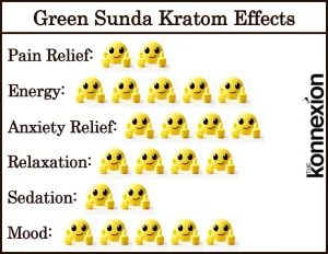 Chart of Green Sunda Kratom Effects