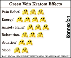 Chart of Green Vein Kratom Effects