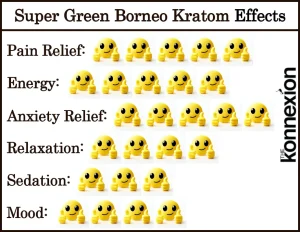 Chart of Super Green Borneo Kratom Effects