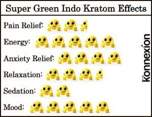 Chart of Super Green Indo Kratom Effects