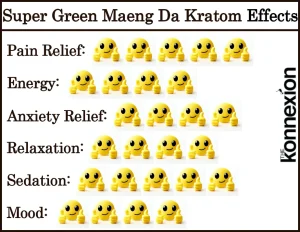 Chart of Super Green Maeng Da Kratom Effects