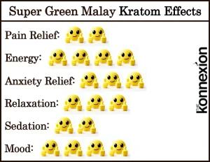 Chart of Super Green Malay Kratom Effects