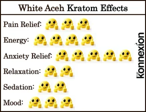 Chart of White Aceh Kratom Effects