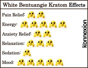Chart of White Bentuangie Kratom Effects