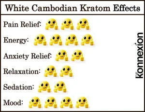 Chart of White Cambodian Kratom Effects