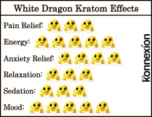 Chart of White Dragon Kratom Effects