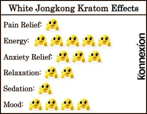 Chart of White Jongkong Kratom Effects