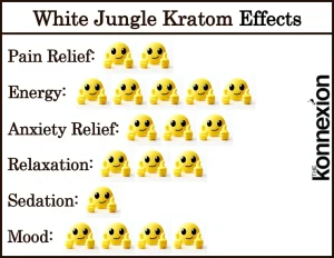 Chart of White Jungle Kratom Effects