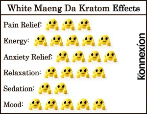 Chart of White Maeng Da Kratom Effects