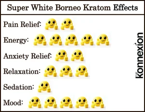 Chart of Super White Borneo Kratom Effects