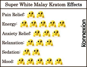 Chart of Super White Malay Kratom Effects