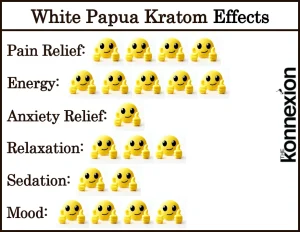 Chart of White Papua Kratom Effects