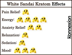 Chart of White Sandai Kratom Effects