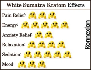 Chart of White Sumatra Kratom Effects