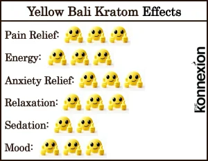 Chart of Yellow Bali Kratom Effects