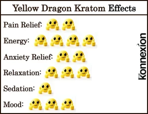Chart of Yellow Dragon Kratom Effects