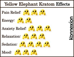 Chart of Yellow Elephant Kratom Effects