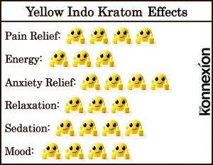 Yellow Indo Kratom Effects Chart